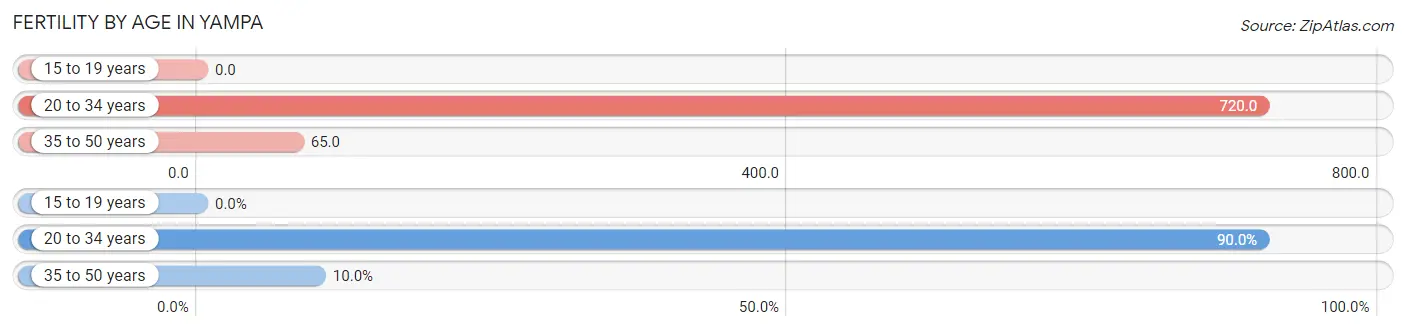 Female Fertility by Age in Yampa