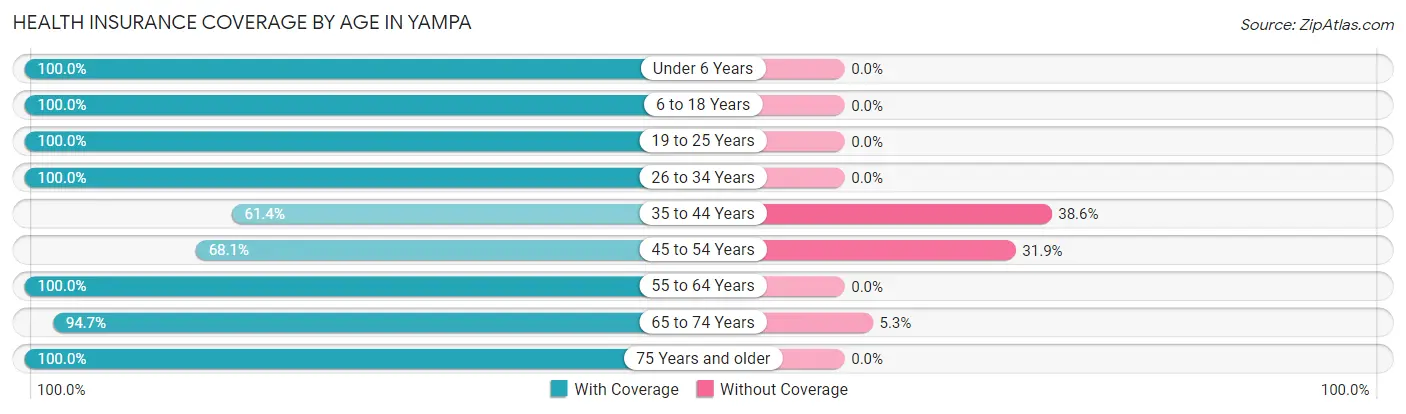 Health Insurance Coverage by Age in Yampa