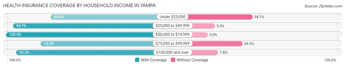 Health Insurance Coverage by Household Income in Yampa