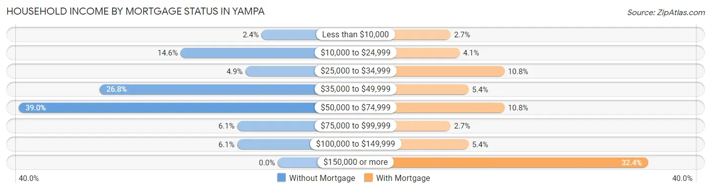 Household Income by Mortgage Status in Yampa