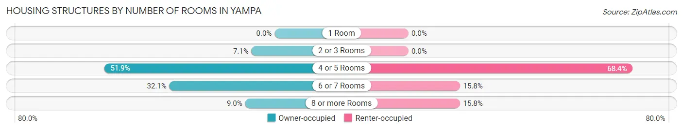 Housing Structures by Number of Rooms in Yampa