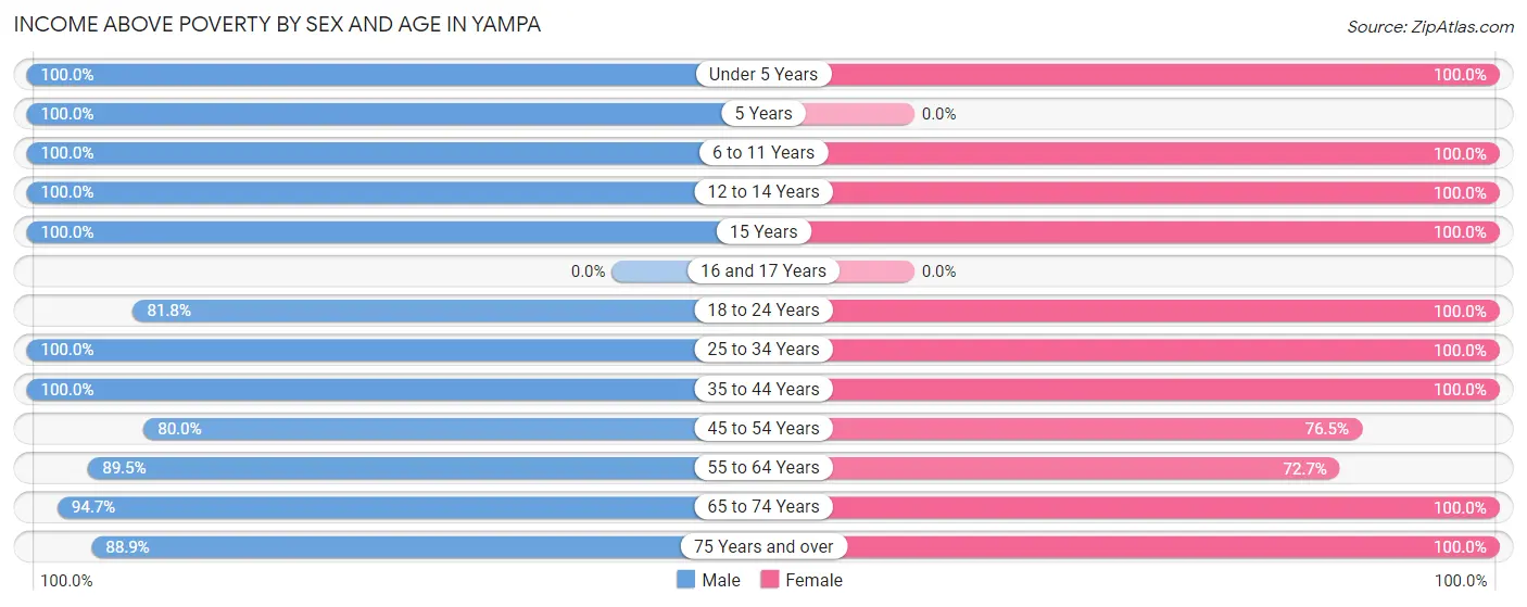Income Above Poverty by Sex and Age in Yampa