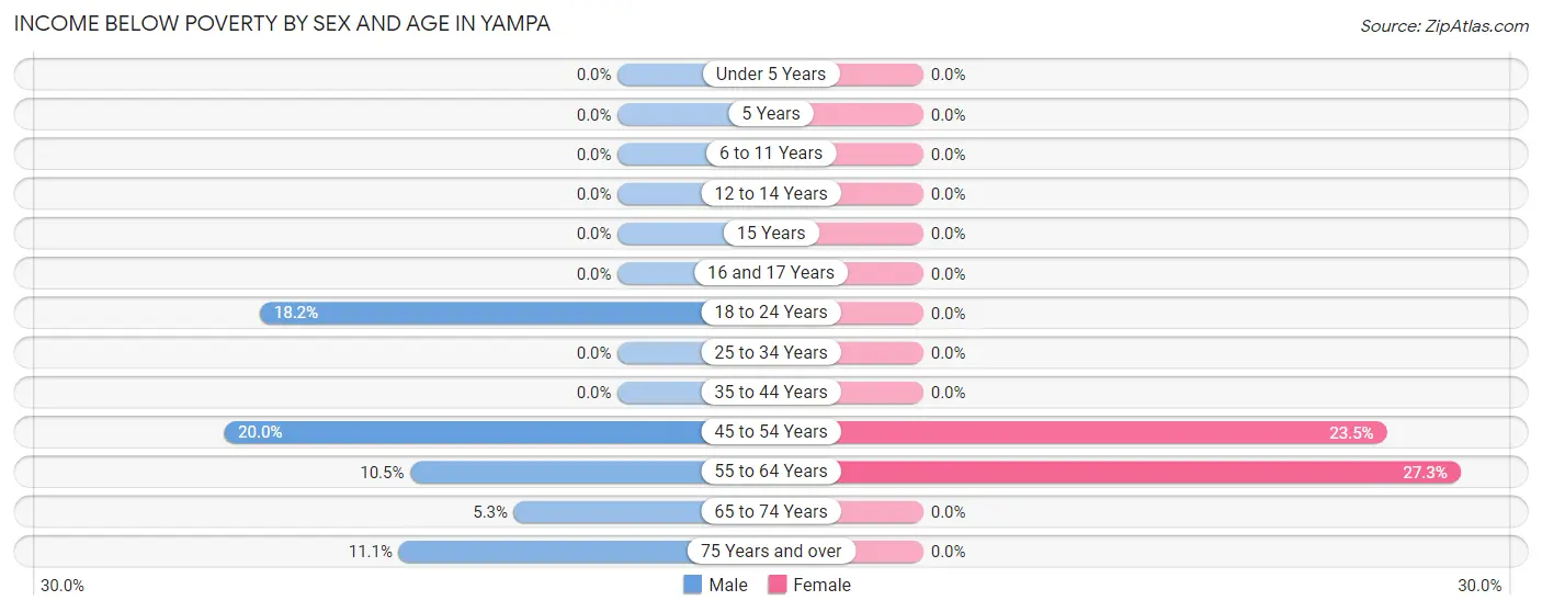 Income Below Poverty by Sex and Age in Yampa