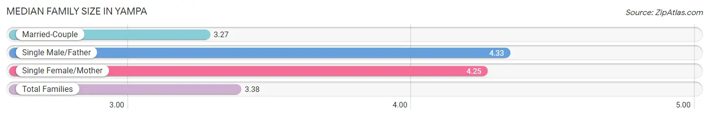 Median Family Size in Yampa