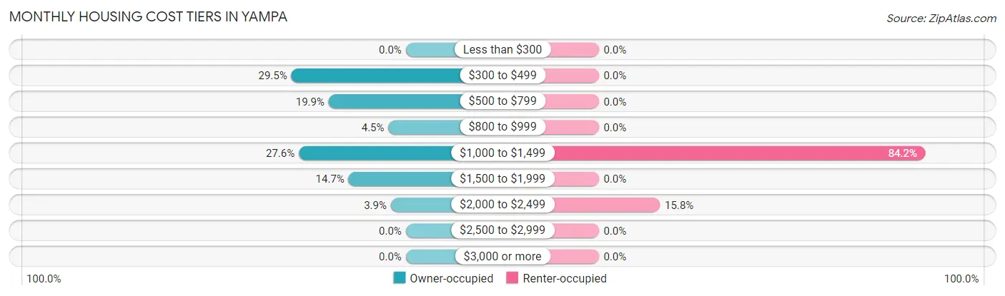 Monthly Housing Cost Tiers in Yampa