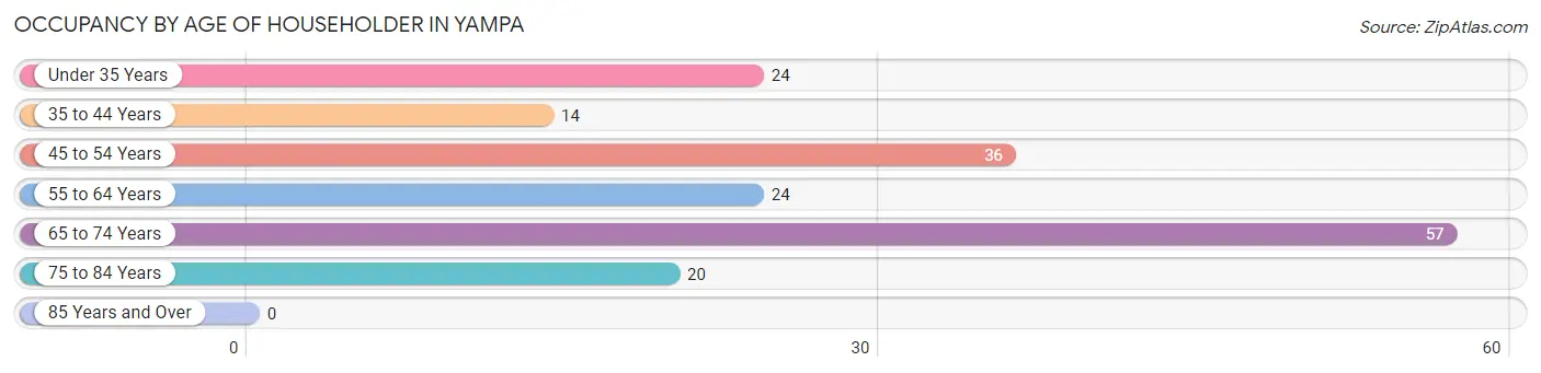 Occupancy by Age of Householder in Yampa