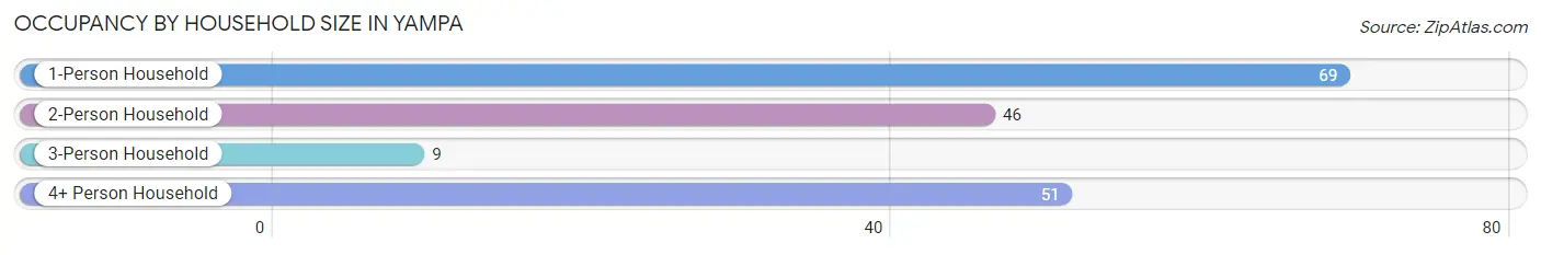 Occupancy by Household Size in Yampa