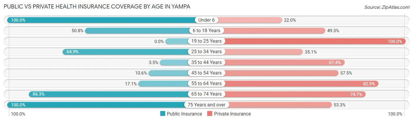 Public vs Private Health Insurance Coverage by Age in Yampa