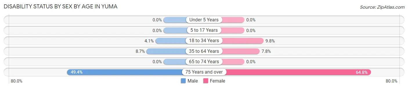 Disability Status by Sex by Age in Yuma