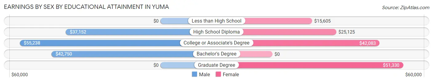 Earnings by Sex by Educational Attainment in Yuma