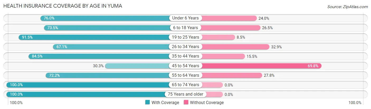 Health Insurance Coverage by Age in Yuma