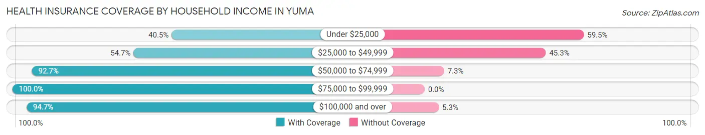 Health Insurance Coverage by Household Income in Yuma