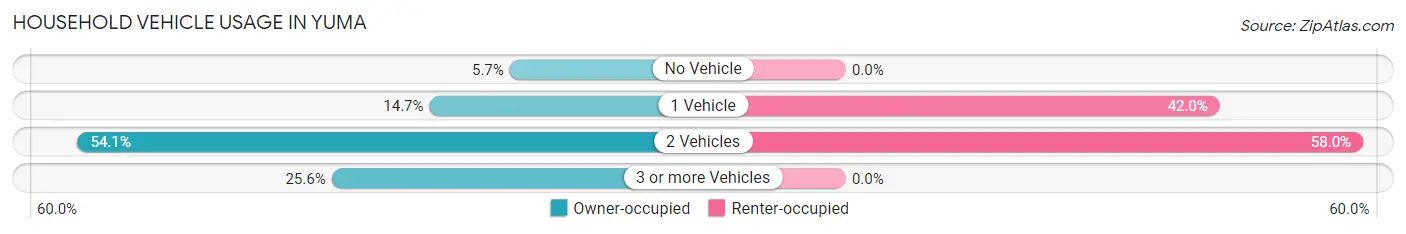 Household Vehicle Usage in Yuma