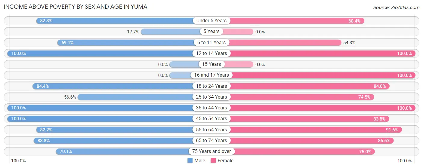 Income Above Poverty by Sex and Age in Yuma