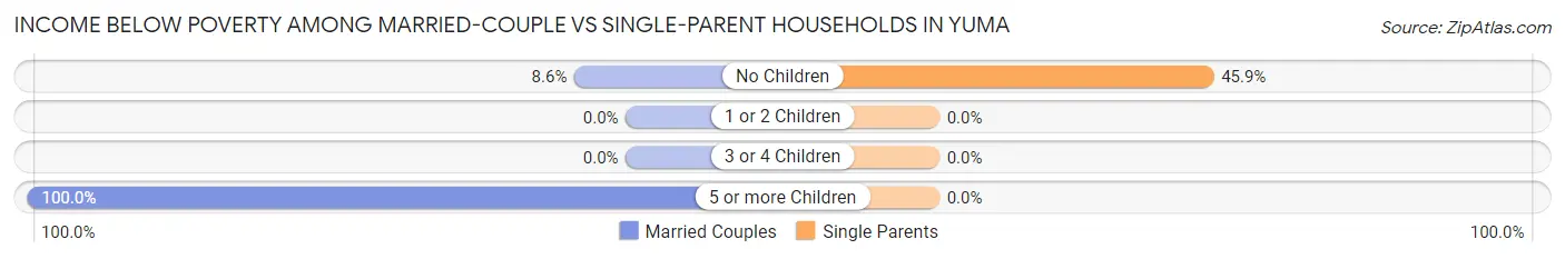 Income Below Poverty Among Married-Couple vs Single-Parent Households in Yuma