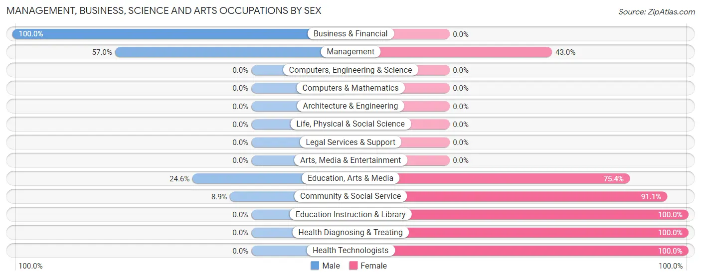 Management, Business, Science and Arts Occupations by Sex in Yuma