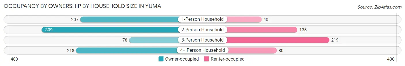 Occupancy by Ownership by Household Size in Yuma