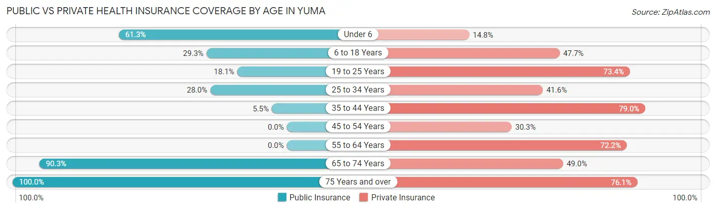 Public vs Private Health Insurance Coverage by Age in Yuma