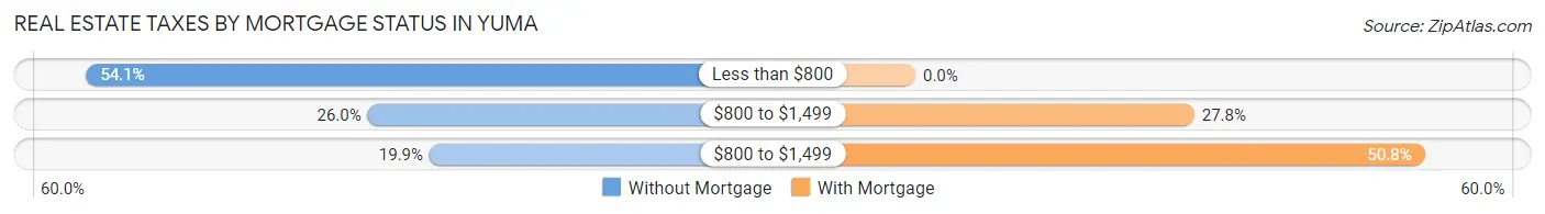 Real Estate Taxes by Mortgage Status in Yuma