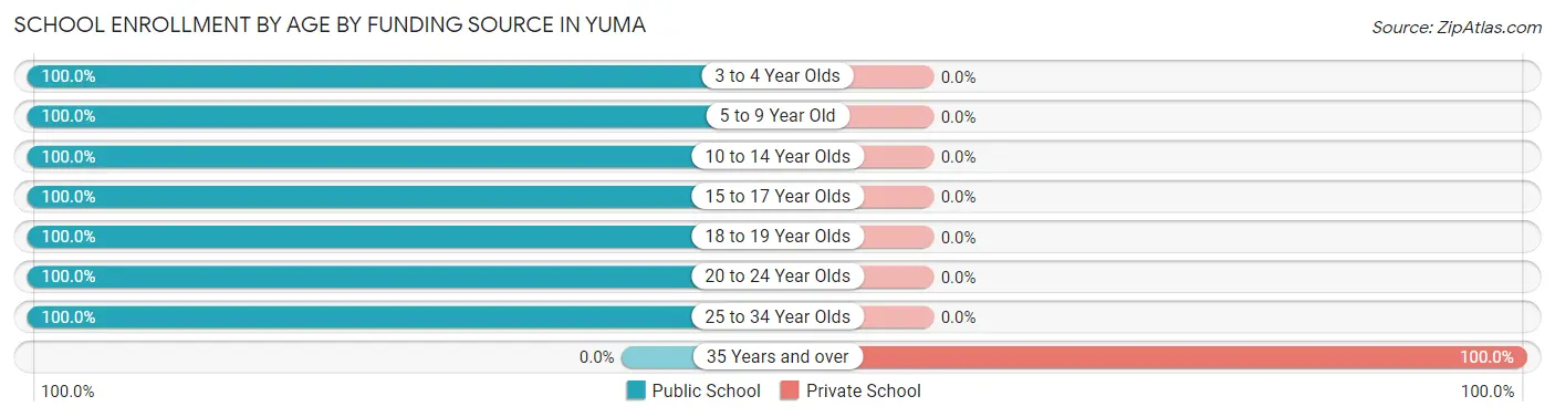 School Enrollment by Age by Funding Source in Yuma
