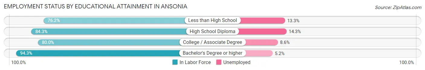 Employment Status by Educational Attainment in Ansonia