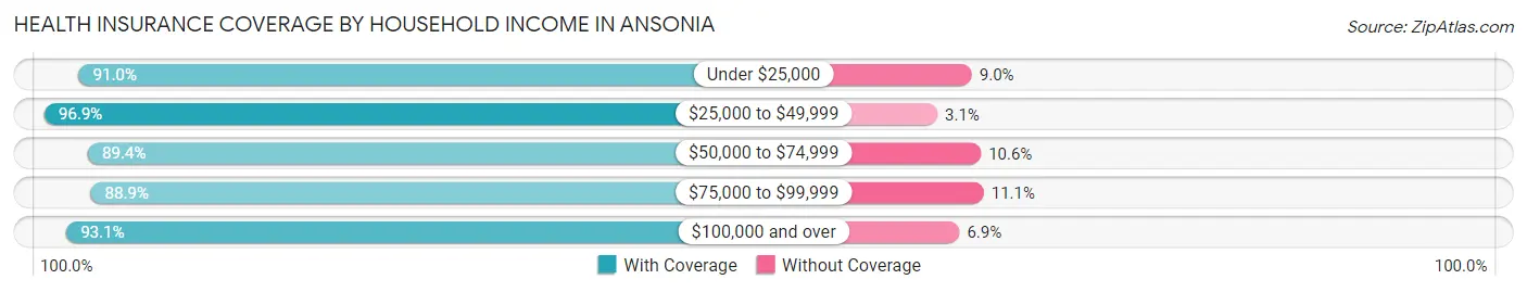 Health Insurance Coverage by Household Income in Ansonia