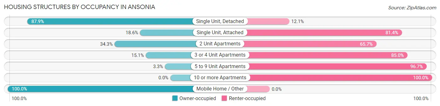 Housing Structures by Occupancy in Ansonia