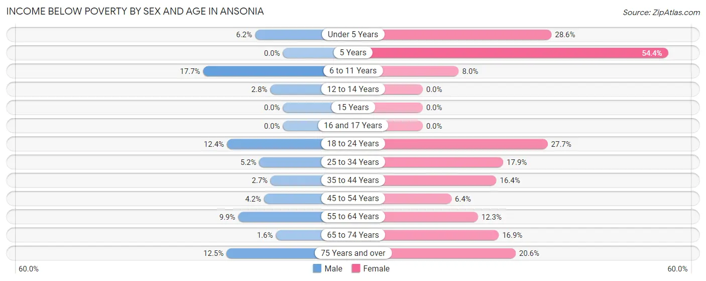 Income Below Poverty by Sex and Age in Ansonia