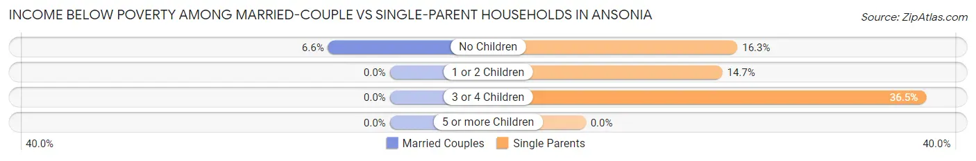 Income Below Poverty Among Married-Couple vs Single-Parent Households in Ansonia