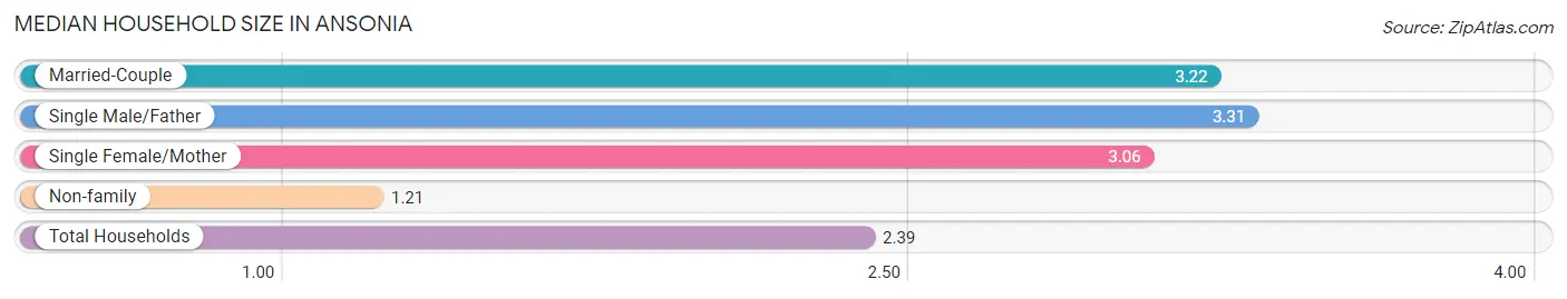 Median Household Size in Ansonia