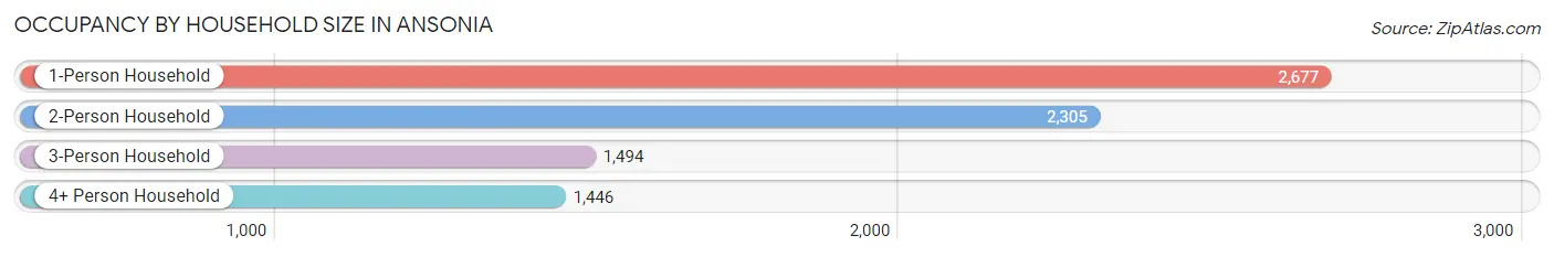 Occupancy by Household Size in Ansonia