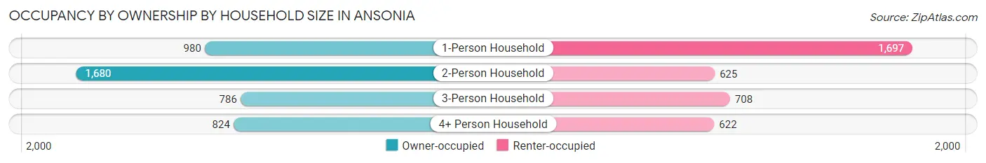 Occupancy by Ownership by Household Size in Ansonia
