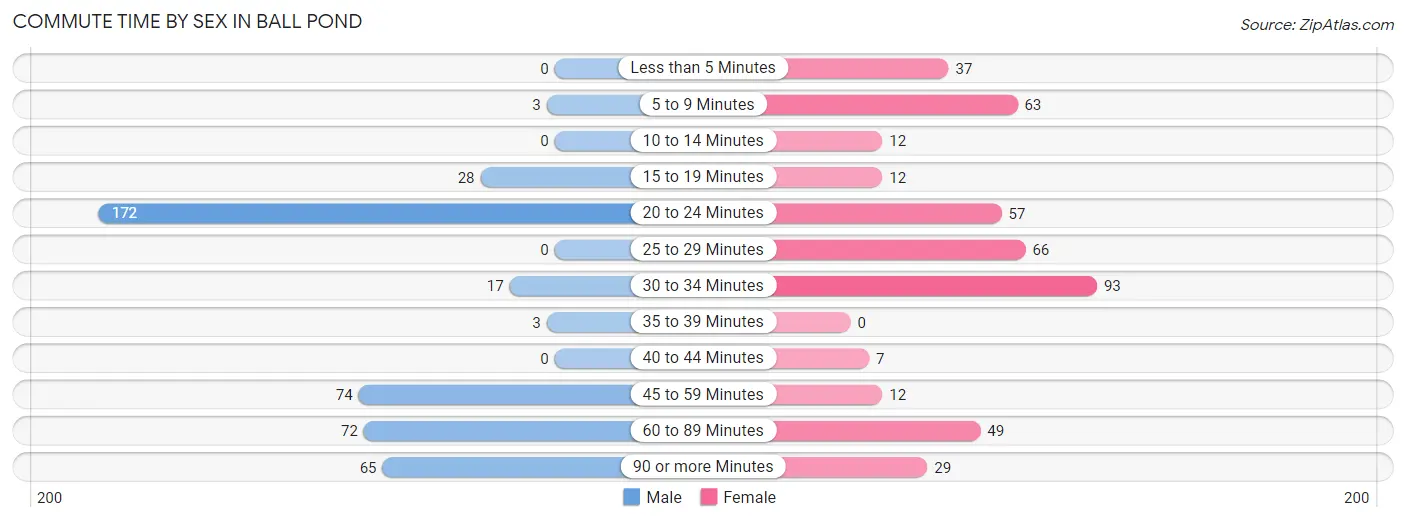 Commute Time by Sex in Ball Pond