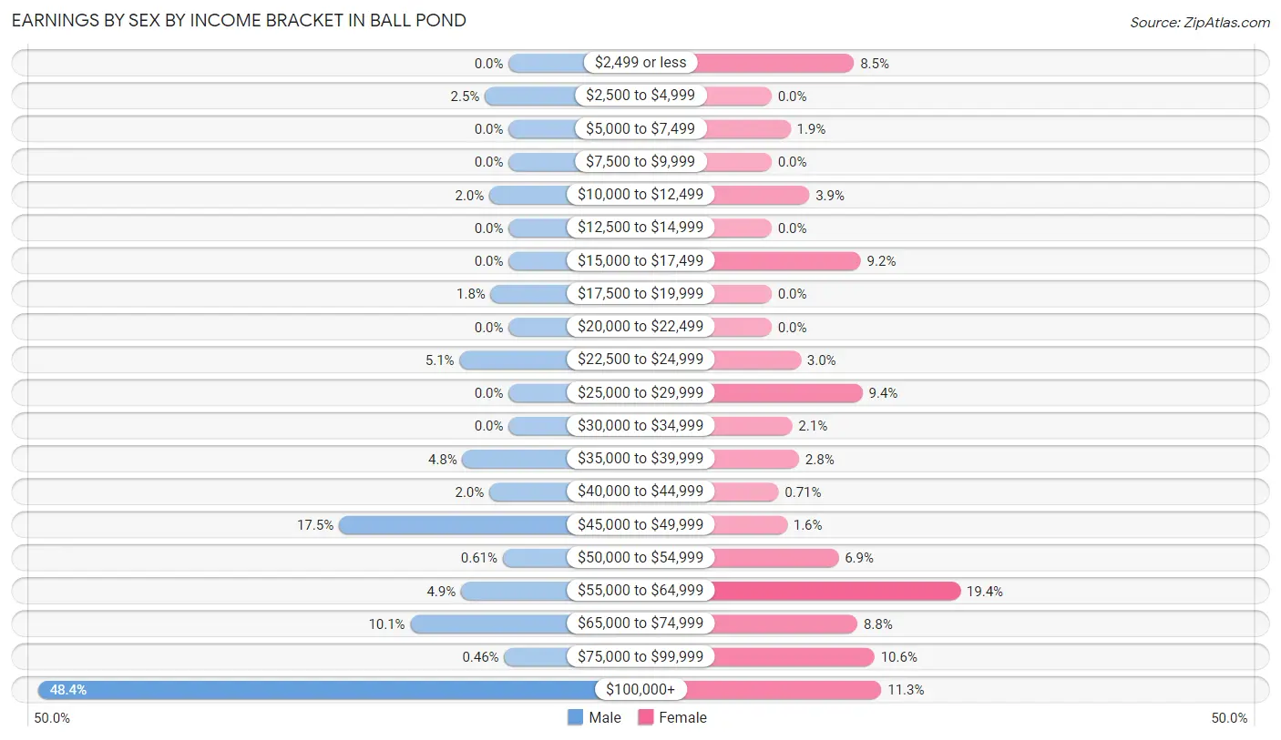 Earnings by Sex by Income Bracket in Ball Pond