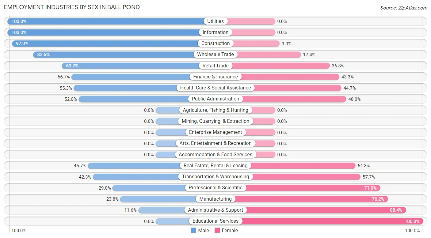 Employment Industries by Sex in Ball Pond