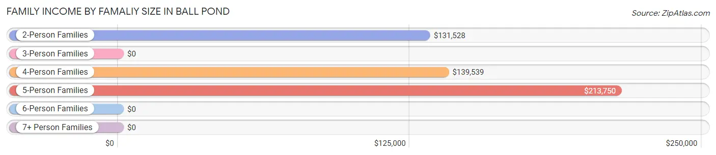 Family Income by Famaliy Size in Ball Pond