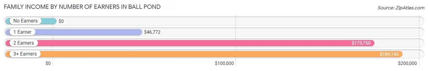 Family Income by Number of Earners in Ball Pond