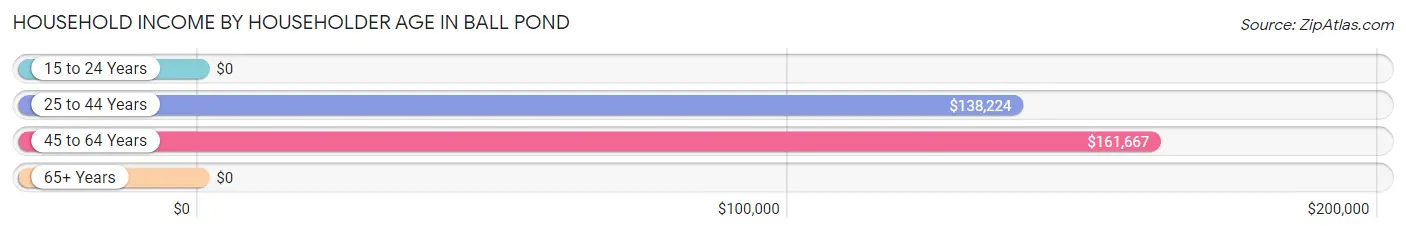 Household Income by Householder Age in Ball Pond