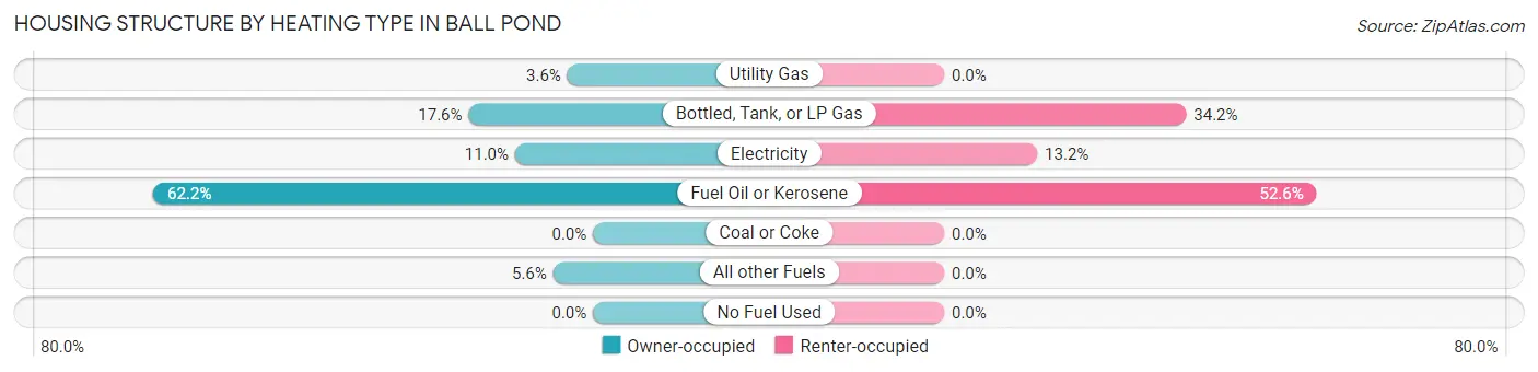 Housing Structure by Heating Type in Ball Pond