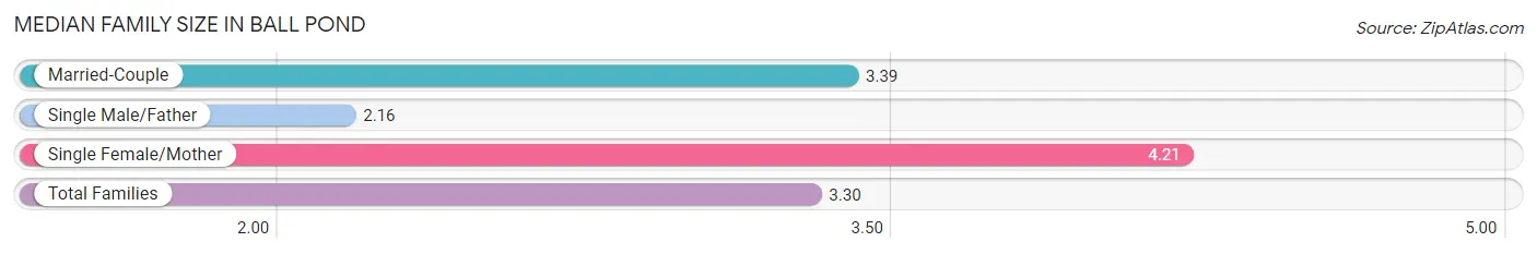 Median Family Size in Ball Pond