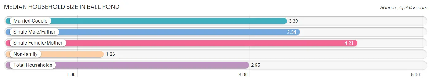 Median Household Size in Ball Pond