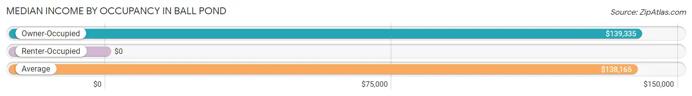 Median Income by Occupancy in Ball Pond