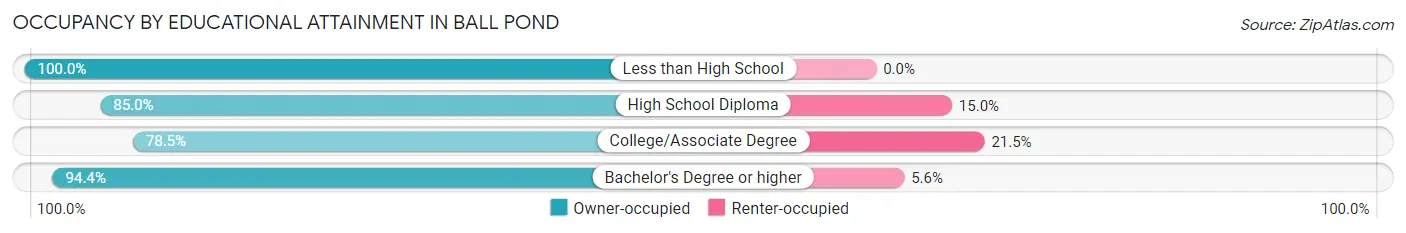 Occupancy by Educational Attainment in Ball Pond