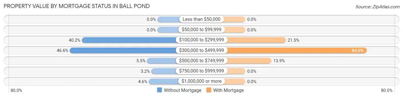 Property Value by Mortgage Status in Ball Pond