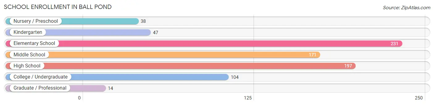 School Enrollment in Ball Pond