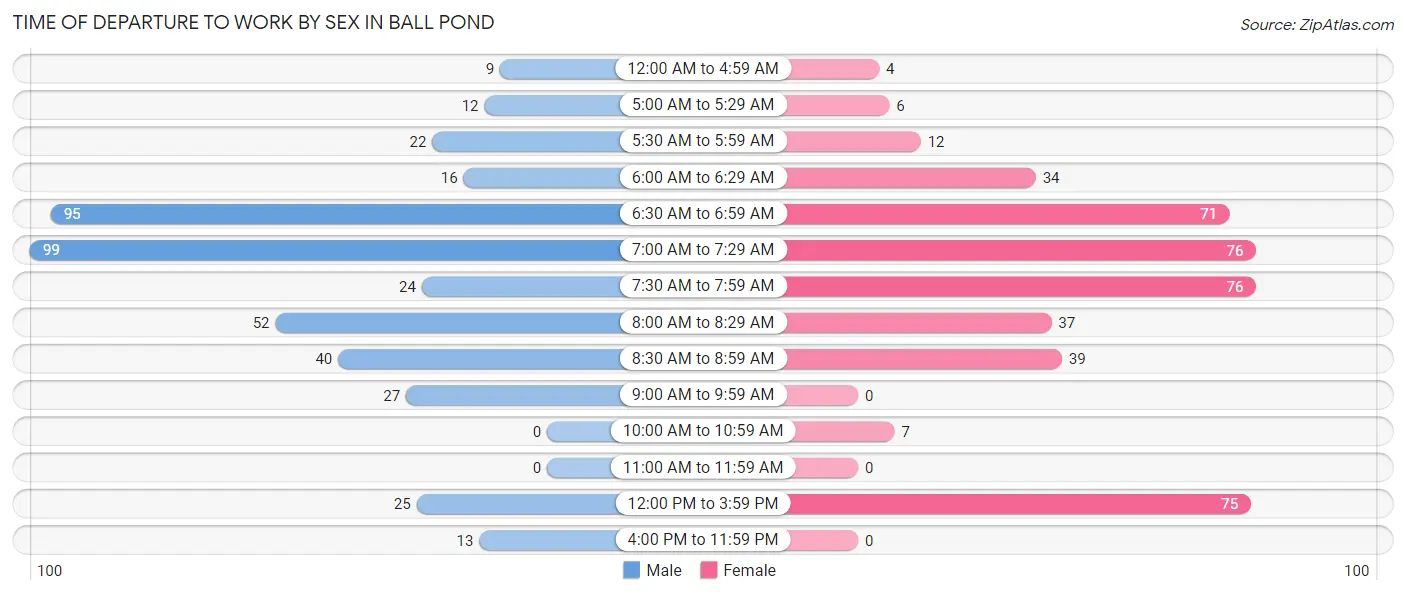 Time of Departure to Work by Sex in Ball Pond