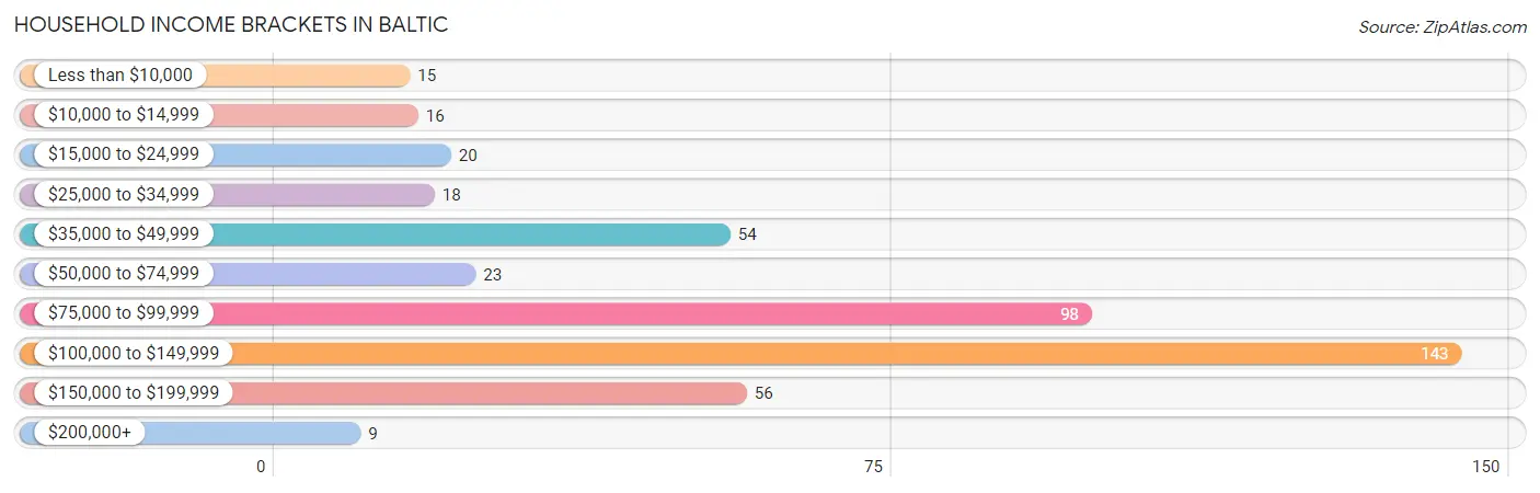 Household Income Brackets in Baltic