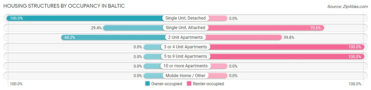 Housing Structures by Occupancy in Baltic