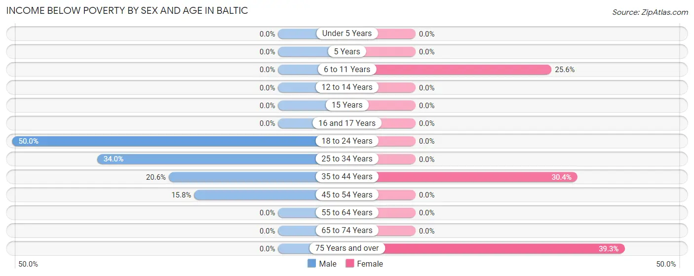 Income Below Poverty by Sex and Age in Baltic