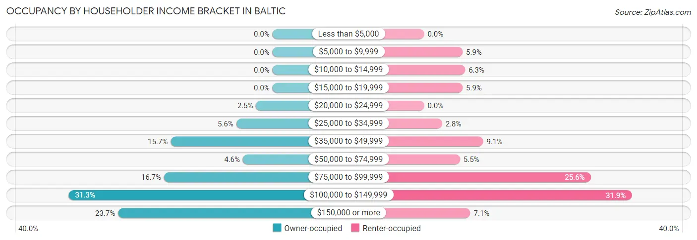 Occupancy by Householder Income Bracket in Baltic